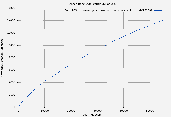 Рост АСЗ книги № 751002: Первое поле (Александр Зиновьев)