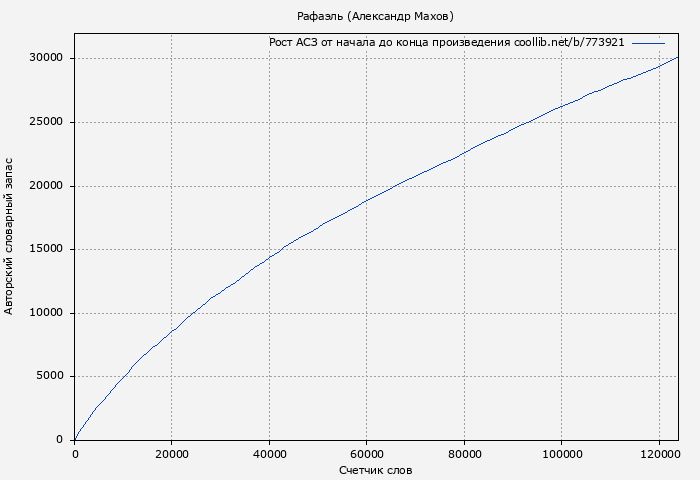 Рост АСЗ книги № 773921: Рафаэль (Александр Махов)