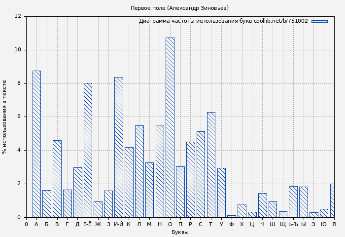Диаграма использования букв книги № 751002: Первое поле (Александр Зиновьев)