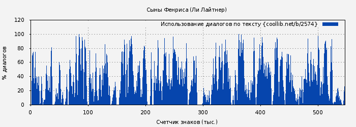 Использование диалогов по тексту книги № 2574: Сыны Фенриса (Ли Лайтнер)