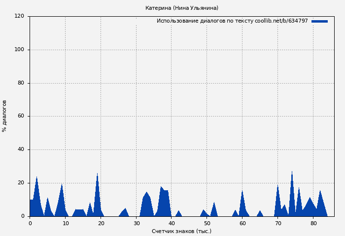 Использование диалогов по тексту книги № 634797: Катерина (Нина Ульянина)