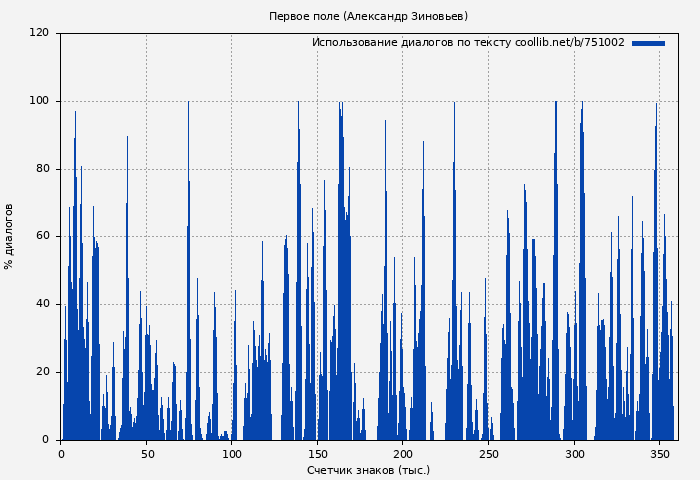 Использование диалогов по тексту книги № 751002: Первое поле (Александр Зиновьев)