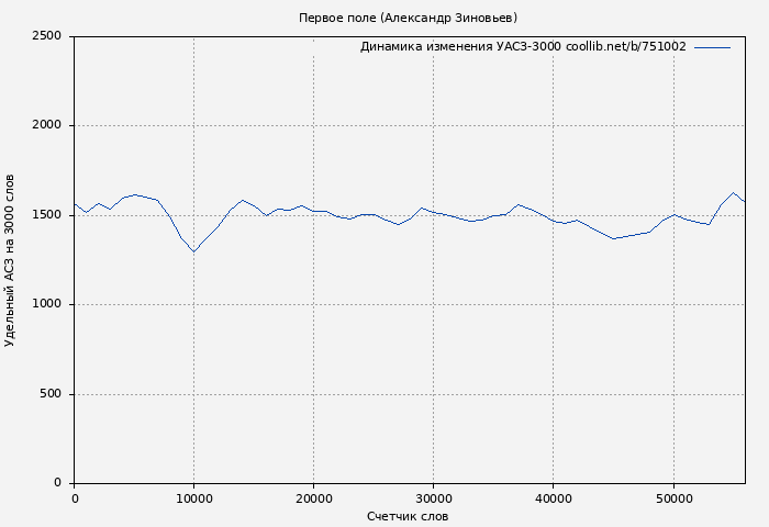 Удельный АСЗ-3000 книги № 751002: Первое поле (Александр Зиновьев)