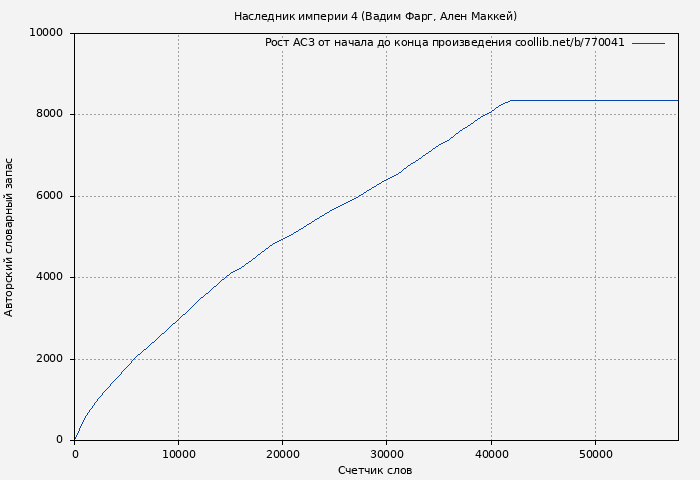 Рост АСЗ книги № 770041: Наследник империи 4 (Вадим Фарг)