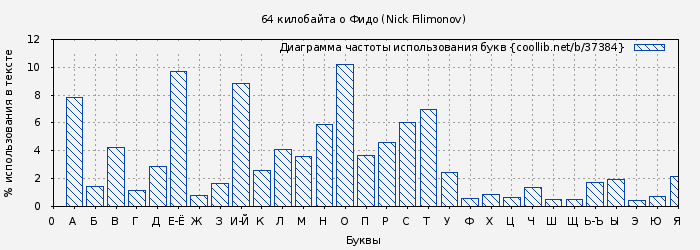 Диаграма использования букв книги № 37384: 64 килобайта о Фидо (Nick Filimonov)