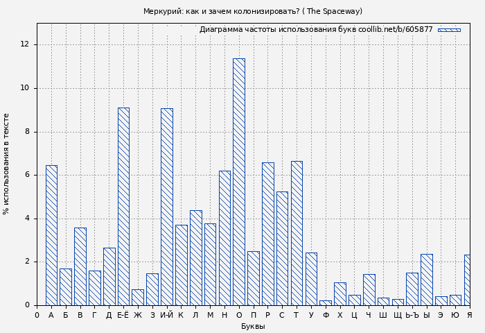 Диаграма использования букв книги № 605877: Меркурий: как и зачем колонизировать? ( The Spaceway)