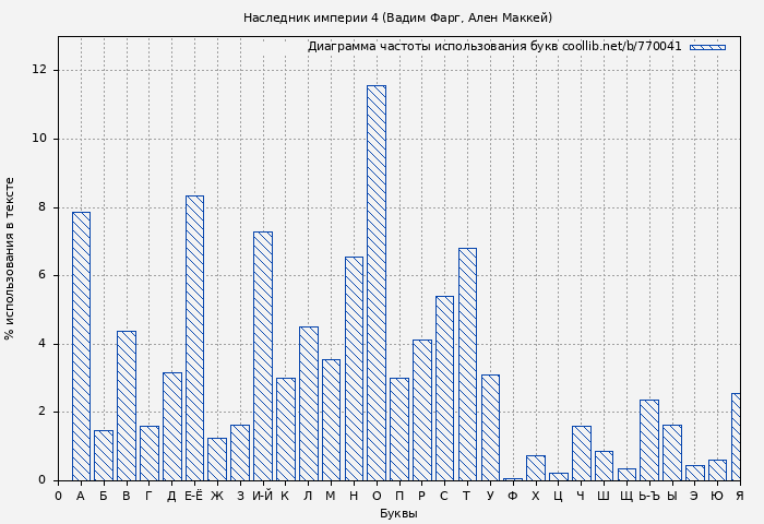 Диаграма использования букв книги № 770041: Наследник империи 4 (Вадим Фарг)