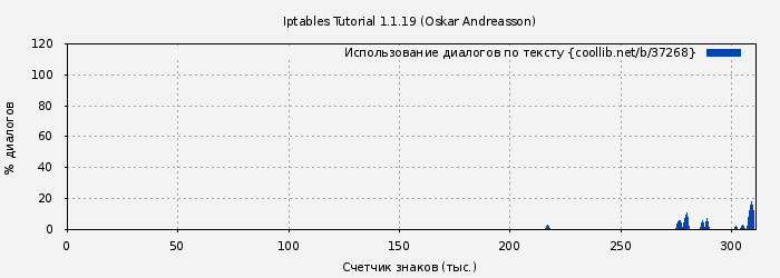 Использование диалогов по тексту книги № 37268: Iptables Tutorial 1.1.19 (Oskar Andreasson)