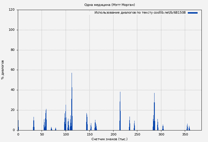 Использование диалогов по тексту книги № 681508: Одна медицина (Мэтт Морган)