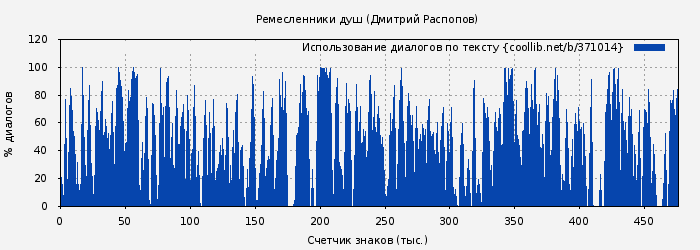 Использование диалогов по тексту книги № 371014: Ремесленники душ (Дмитрий Распопов)