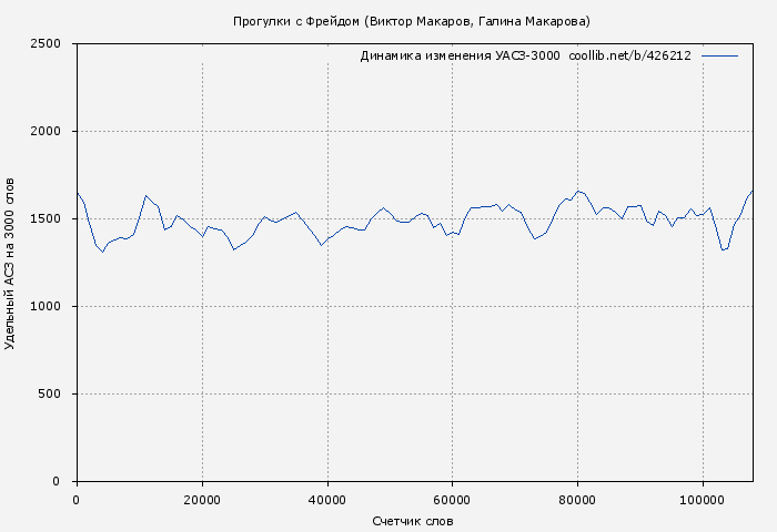 Удельный АСЗ-3000 книги № 426212: Прогулки с Фрейдом (Виктор Макаров)