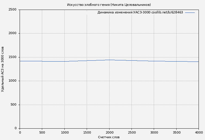 Удельный АСЗ-3000 книги № 628463: Искусство злобного гения (Никита Целовальников)