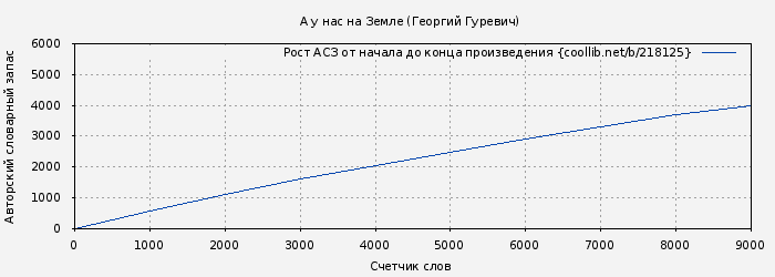 Рост АСЗ книги № 218125: А у нас на Земле (Георгий Гуревич)