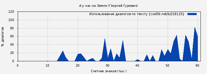 Использование диалогов по тексту книги № 218125: А у нас на Земле (Георгий Гуревич)