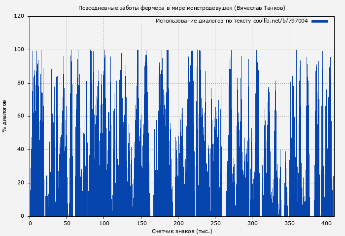 Использование диалогов по тексту книги № 797004: Повседневные заботы фермера в мире монстродевушек (Вячеслав Танков)