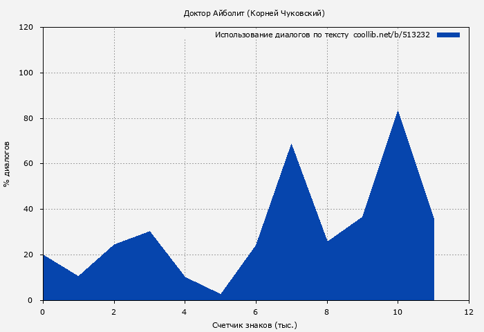 Использование диалогов по тексту книги № 513232: Доктор Айболит (Корней Чуковский)