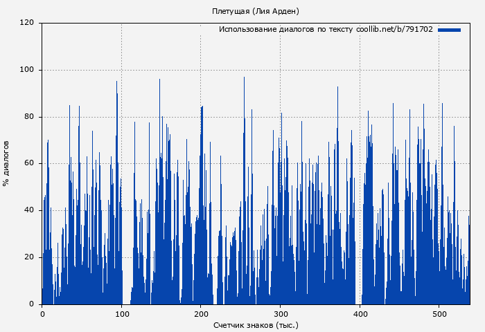 Использование диалогов по тексту книги № 791702: Плетущая (Лия Арден)