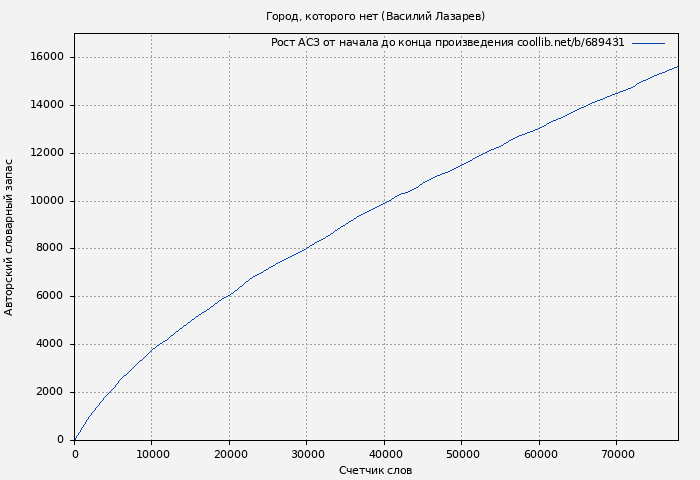 Рост АСЗ книги № 689431: Город, которого нет (Василий Лазарев)