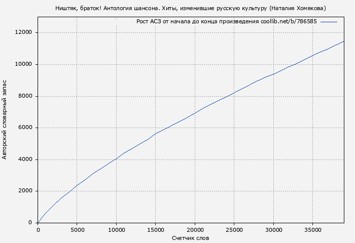 Рост АСЗ книги № 786585: Ништяк, браток! Антология шансона. Хиты, изменившие русскую культуру (Наталия Хомякова)