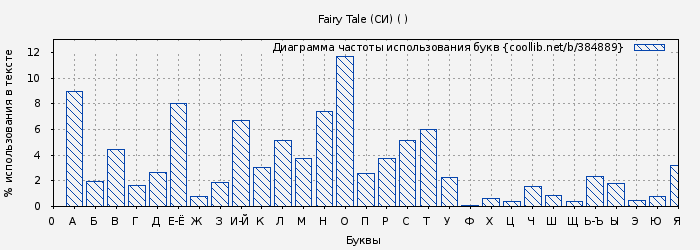Диаграма использования букв книги № 384889: Fairy Tale (СИ) ( )