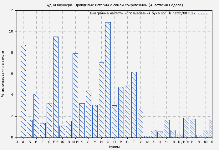 Диаграма использования букв книги № 807522: Будни акушера. Правдивые истории о самом сокровенном (Анастасия Седова)
