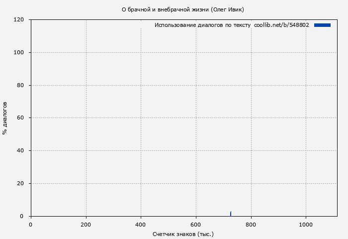 Использование диалогов по тексту книги № 548802: О брачной и внебрачной жизни (Олег Ивик)
