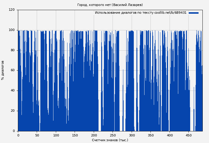 Использование диалогов по тексту книги № 689431: Город, которого нет (Василий Лазарев)