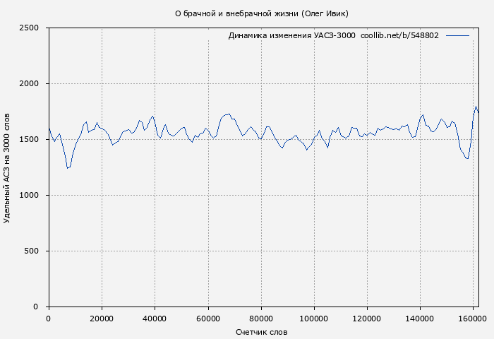 Удельный АСЗ-3000 книги № 548802: О брачной и внебрачной жизни (Олег Ивик)