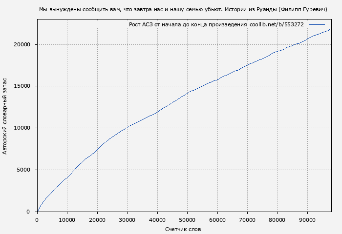 Рост АСЗ книги № 553272: Мы вынуждены сообщить вам, что завтра нас и нашу семью убьют. Истории из Руанды (Филипп Гуревич)
