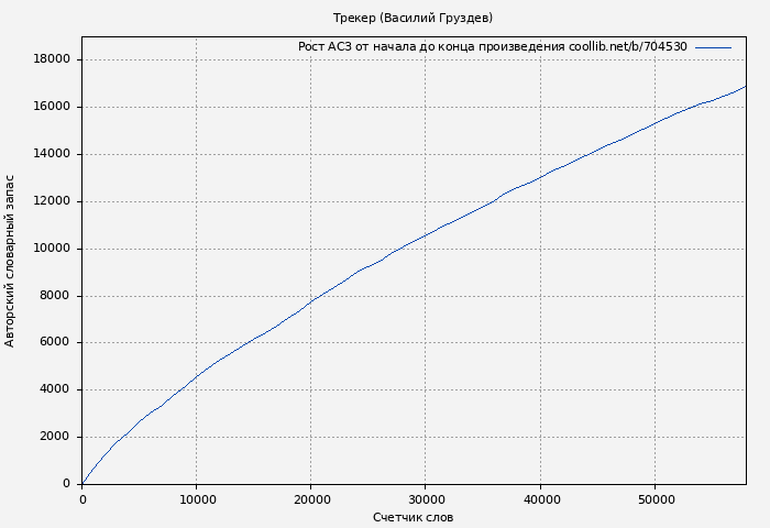 Рост АСЗ книги № 704530: Трекер (Василий Груздев)