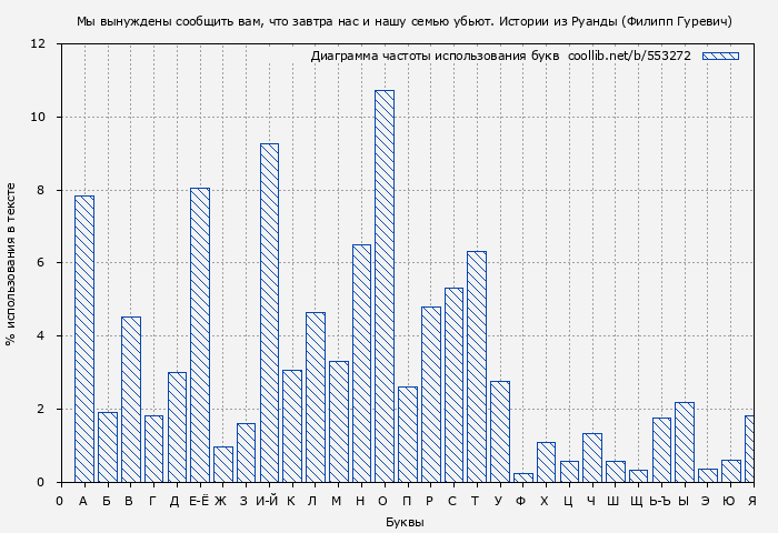 Диаграма использования букв книги № 553272: Мы вынуждены сообщить вам, что завтра нас и нашу семью убьют. Истории из Руанды (Филипп Гуревич)