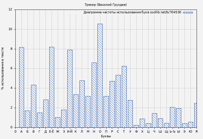 Диаграма использования букв книги № 704530: Трекер (Василий Груздев)