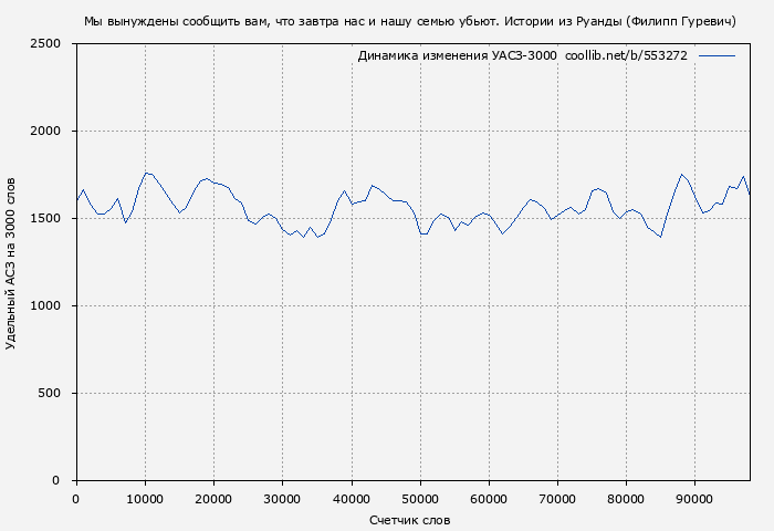 Удельный АСЗ-3000 книги № 553272: Мы вынуждены сообщить вам, что завтра нас и нашу семью убьют. Истории из Руанды (Филипп Гуревич)