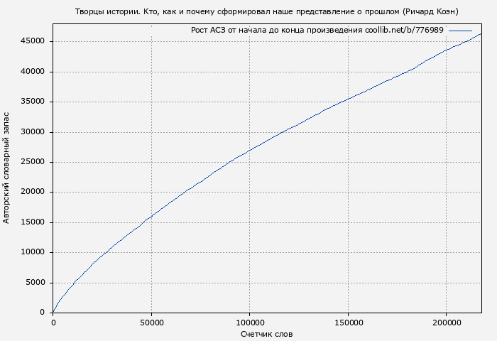 Рост АСЗ книги № 776989: Творцы истории. Кто, как и почему сформировал наше представление о прошлом (Ричард Коэн)