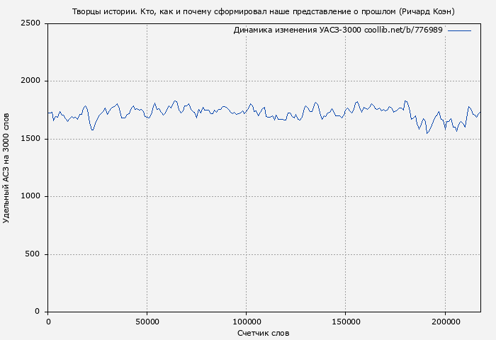 Удельный АСЗ-3000 книги № 776989: Творцы истории. Кто, как и почему сформировал наше представление о прошлом (Ричард Коэн)