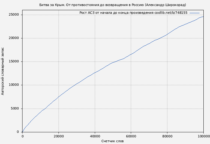 Рост АСЗ книги № 748155: Битва за Крым. От противостояния до возвращения в Россию (Александр Широкорад)