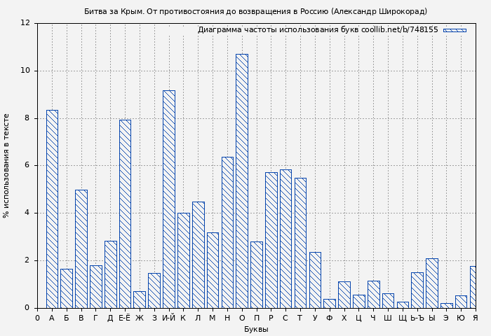 Диаграма использования букв книги № 748155: Битва за Крым. От противостояния до возвращения в Россию (Александр Широкорад)