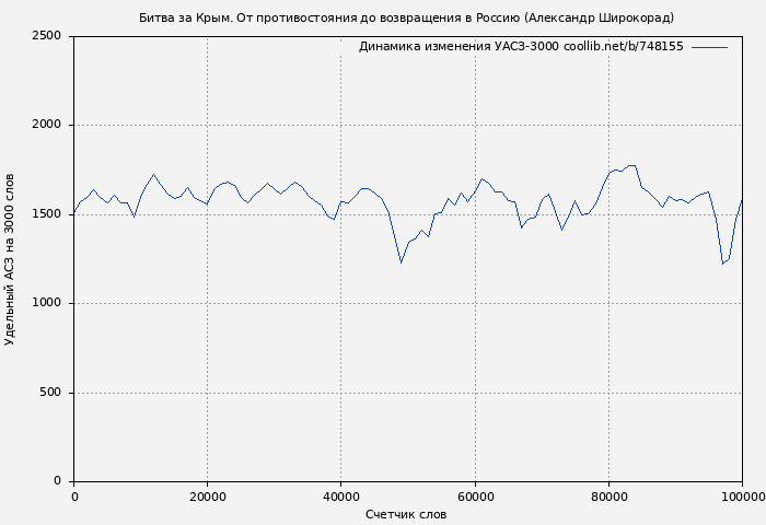Удельный АСЗ-3000 книги № 748155: Битва за Крым. От противостояния до возвращения в Россию (Александр Широкорад)
