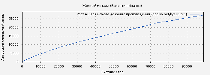 Рост АСЗ книги № 210093: Желтый металл (Валентин Иванов)