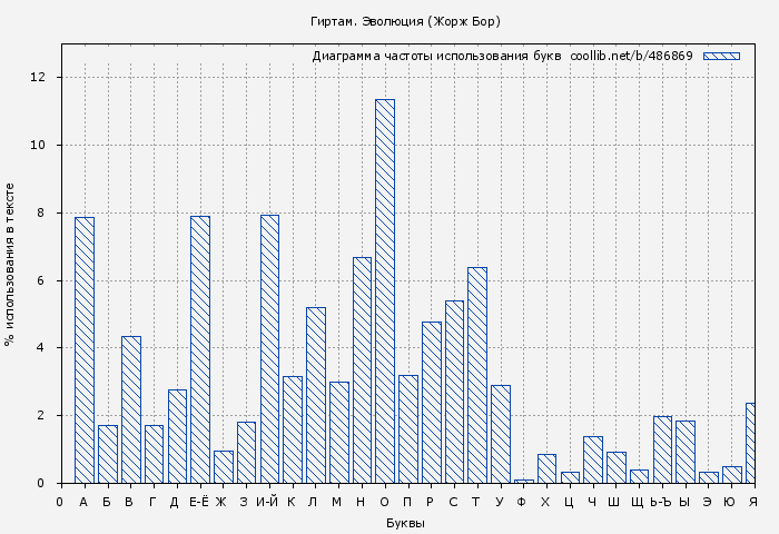 Диаграма использования букв книги № 486869: Гиртам. Эволюция (Жорж Бор)