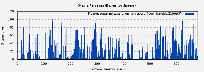 Использование диалогов по тексту книги № 210093: Желтый металл (Валентин Иванов)