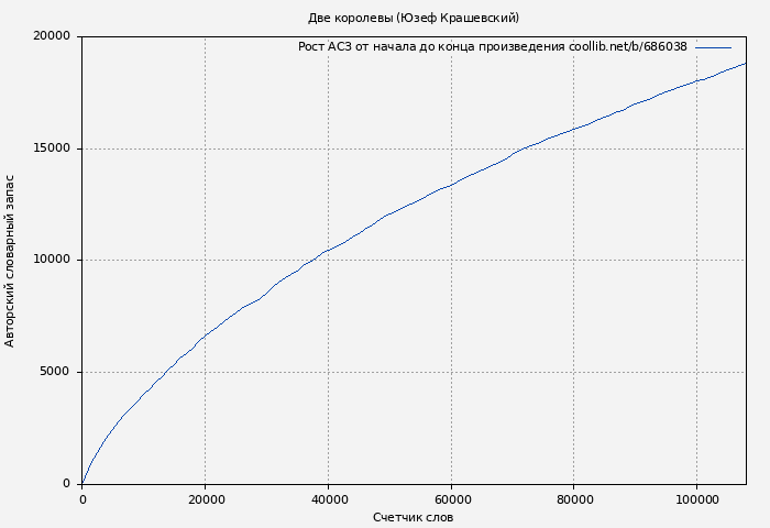 Рост АСЗ книги № 686038: Две королевы (Юзеф Крашевский)