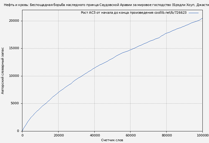 Рост АСЗ книги № 726623: Нефть и кровь: Беспощадная борьба наследного принца Саудовской Аравии за мировое господство (Брэдли Хоуп)