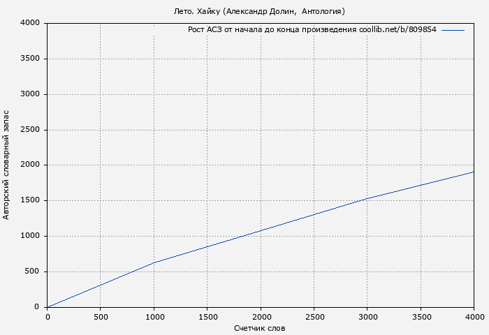 Рост АСЗ книги № 809854: Лето. Хайку (Александр Долин)
