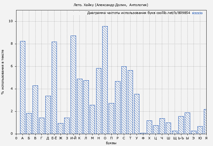 Диаграма использования букв книги № 809854: Лето. Хайку (Александр Долин)