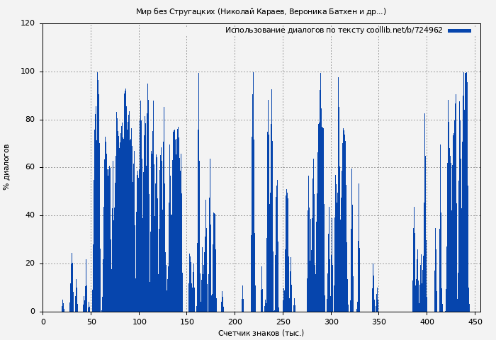 Использование диалогов по тексту книги № 724962: Мир без Стругацких (Николай Караев)