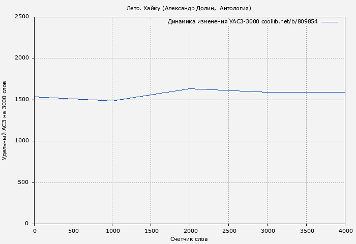 Удельный АСЗ-3000 книги № 809854: Лето. Хайку (Александр Долин)