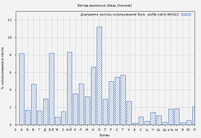 Диаграма использования букв книги № 469163: Взгляд василиска (Иван Оченков)