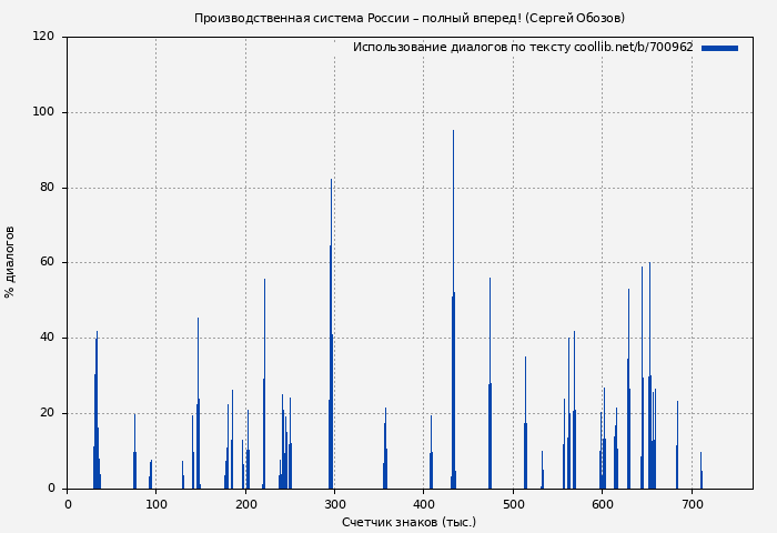Использование диалогов по тексту книги № 700962: Производственная система России – полный вперед! (Сергей Обозов)