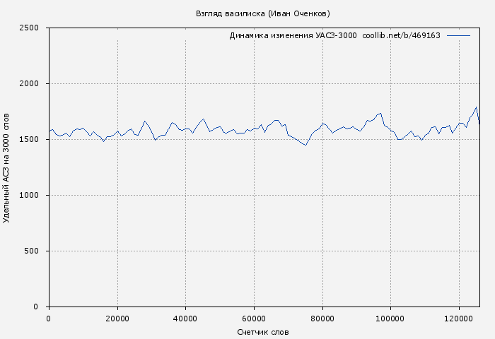 Удельный АСЗ-3000 книги № 469163: Взгляд василиска (Иван Оченков)